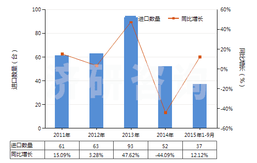 2011-2015年9月中國(guó)加氫反應(yīng)器(HS84198910)進(jìn)口量及增速統(tǒng)計(jì) 2011-2015年9月中國(guó)加氫反應(yīng)器(HS84198910)進(jìn)口量及增速統(tǒng)計(jì)